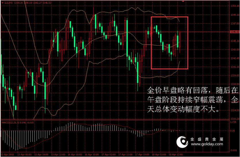 金盛贵金属 金价日内走势