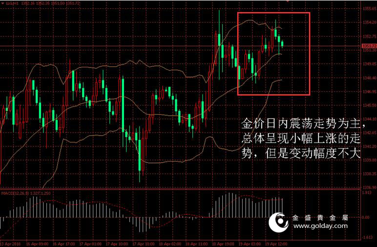 金盛贵金属 金价日内走势