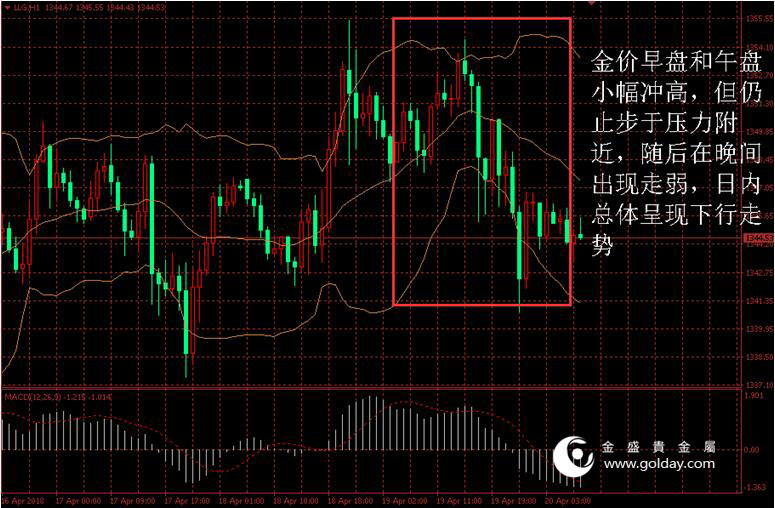 金盛贵金属 黄金价格走势