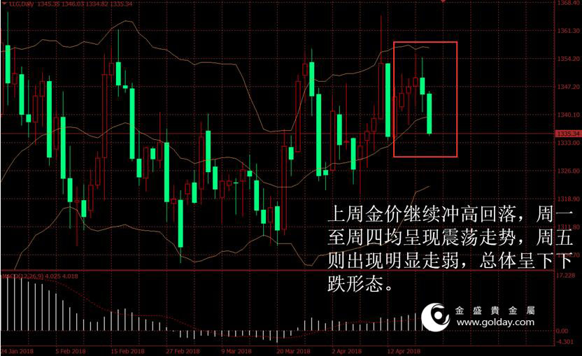 金盛贵金属 上周金价走势