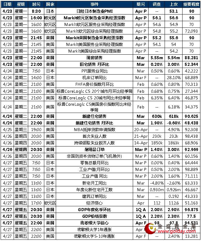 金盛贵金属 本周重点关注数据