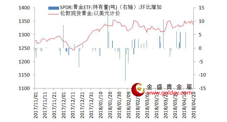 金盛贵金属 黄金ETF仓位变动情况