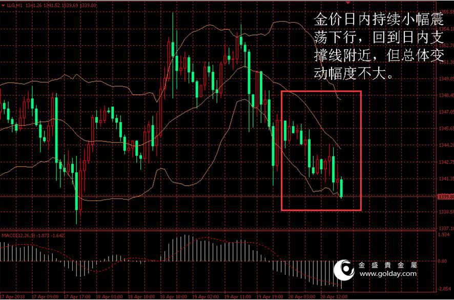 金盛贵金属 金价日内走势