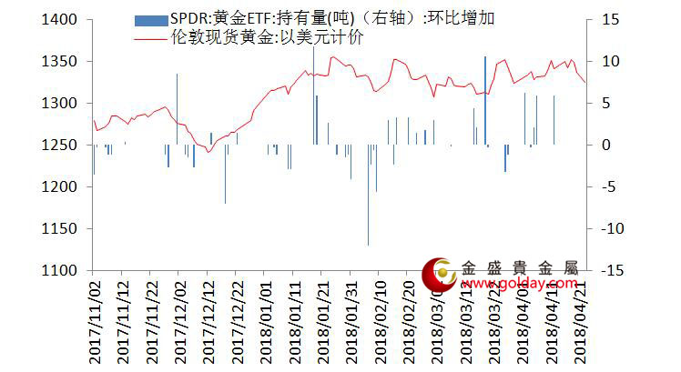 金盛贵金属 黄金ETF仓位变动情况