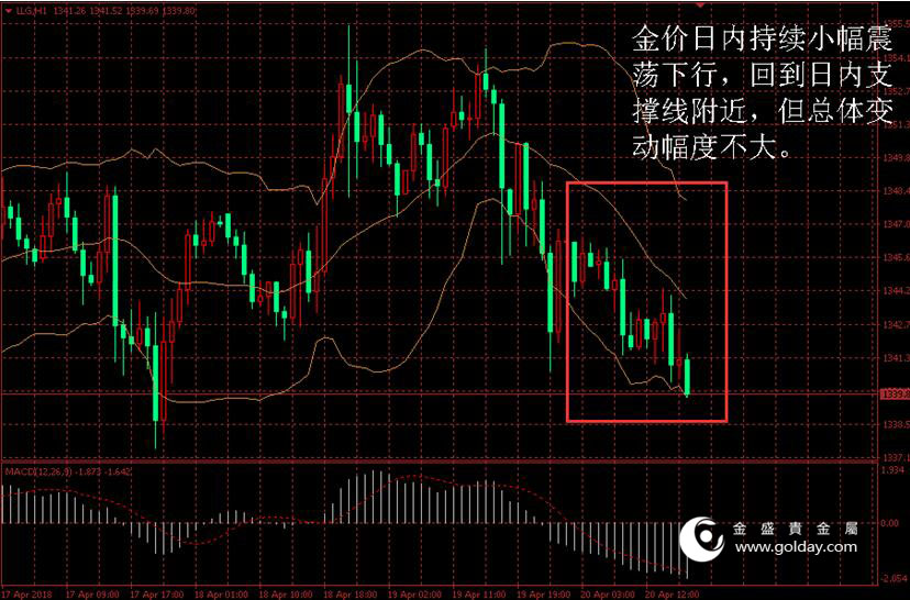 金盛贵金属 金价日内走势