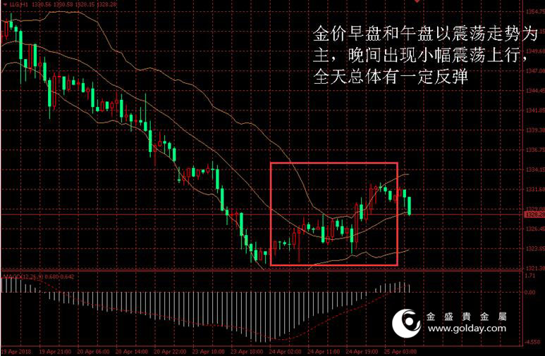 金盛贵金属 黄金价格走势