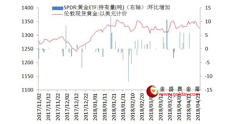 金盛贵金属 黄金ETF仓位变动情况