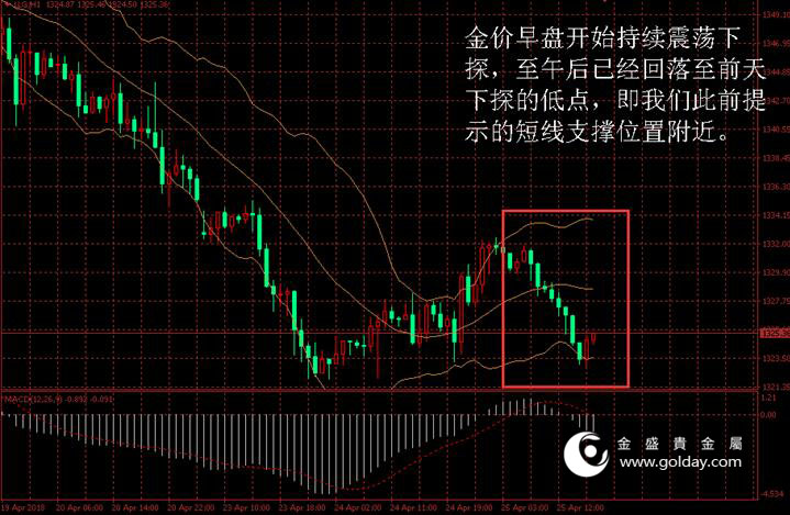 金盛贵金属 金价日内走势