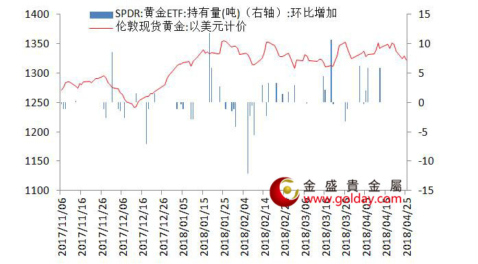 金盛贵金属 黄金ETF仓位变动情况