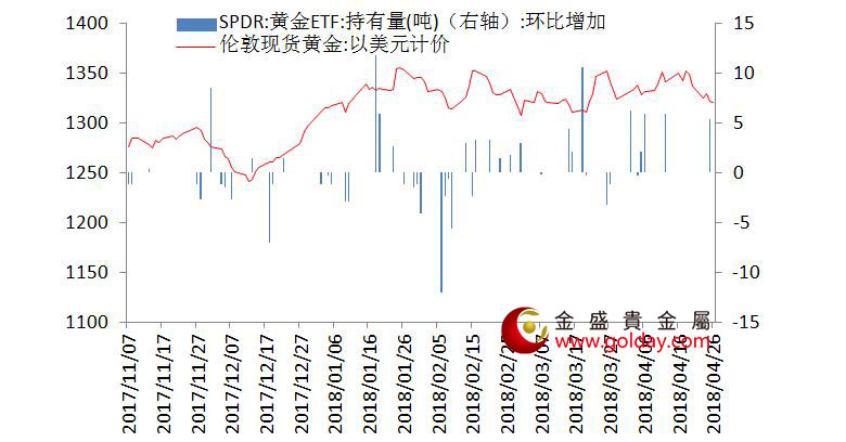金盛贵金属 黄金ETF仓位变动情况