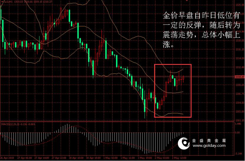 金盛贵金属 金价日内走势