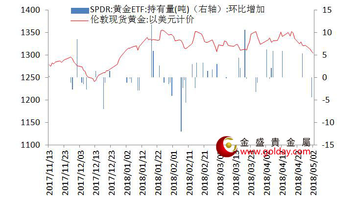 金盛贵金属 黄金ETF仓位变动情况