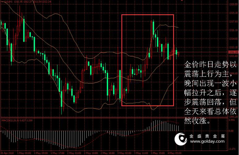 金盛贵金属 黄金价格走势