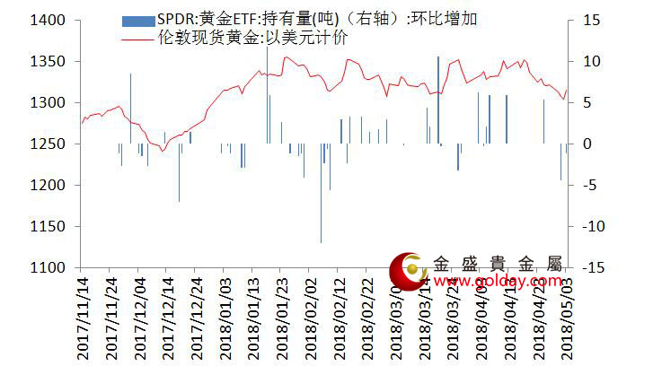 金盛贵金属 黄金ETF仓位变动情况