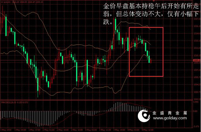 金盛贵金属 金价日内走势