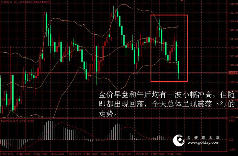 金盛贵金属 金价日内走势