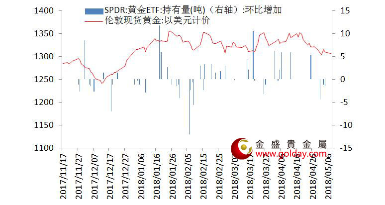 金盛贵金属 黄金ETF仓位变动情况