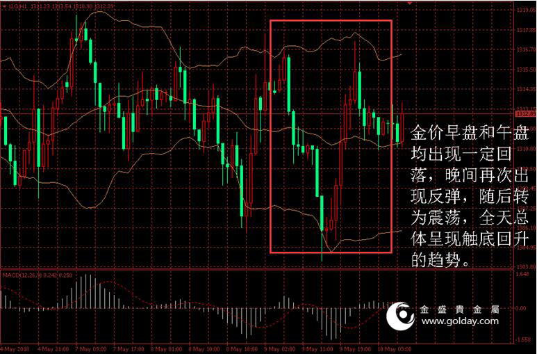 金盛贵金属 黄金价格走势