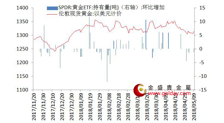 金盛贵金属 黄金ETF仓位变动情况