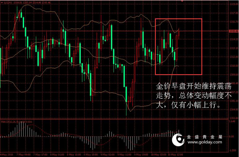 金盛贵金属 金价日内走势