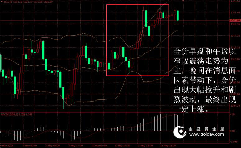 金盛贵金属 黄金价格走势