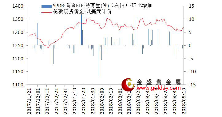 金盛贵金属 黄金ETF仓位变动情况