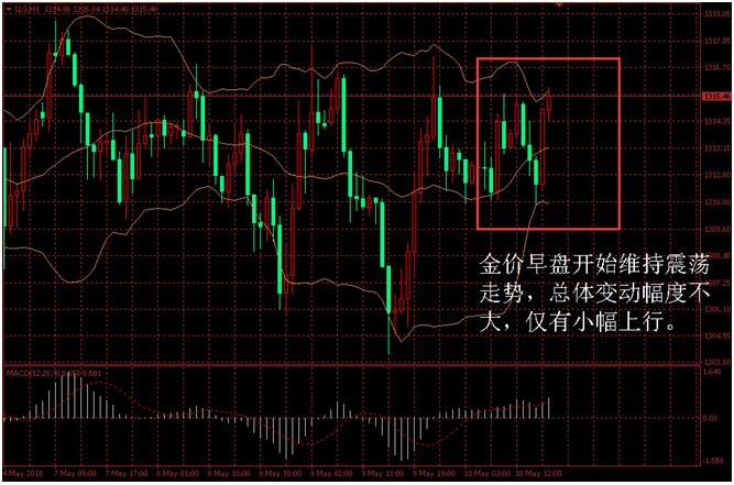 金盛贵金属 金价日内走势