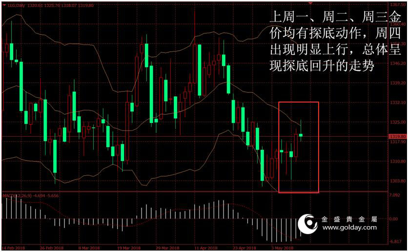 金盛贵金属 上周金价走势