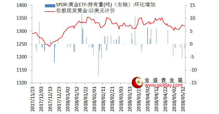 金盛贵金属 黄金ETF仓位变动情况