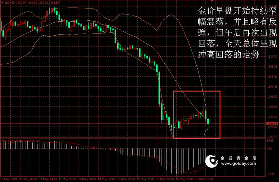 金盛贵金属 金价日内走势