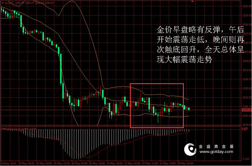 金盛贵金属 黄金价格走势