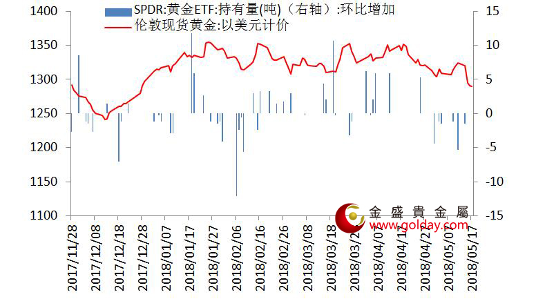 金盛贵金属 黄金ETF仓位变动情况