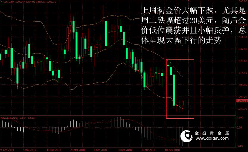 金盛贵金属 上周金价走势