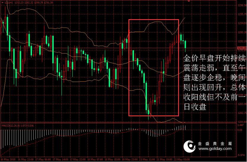 金盛贵金属 黄金价格走势