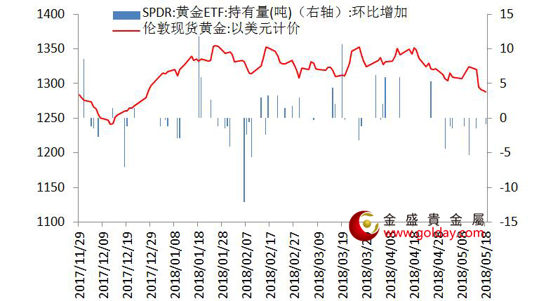 金盛贵金属 黄金ETF仓位变动情况