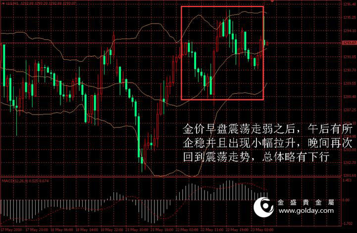 金盛贵金属 黄金价格走势