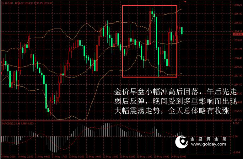 金盛贵金属 黄金价格走势