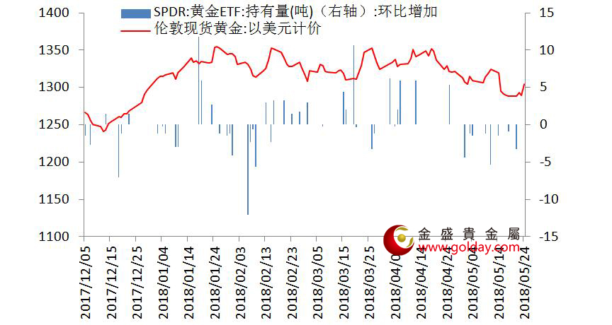 金盛贵金属 黄金ETF仓位变动情况