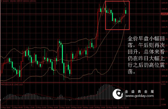 金盛贵金属 金价日内走势