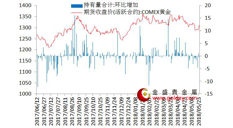 金盛贵金属 7大现货黄金ETF持仓量变动合计