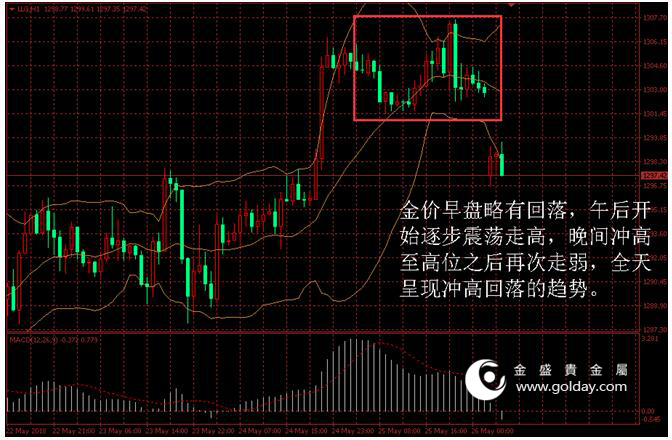 金盛贵金属 黄金价格走势