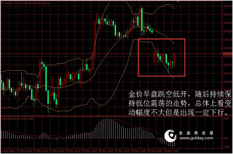 金盛贵金属 金价日内走势