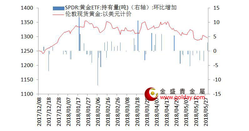 金盛贵金属 黄金ETF仓位变动情况