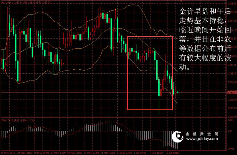 金盛贵金属 黄金价格走势