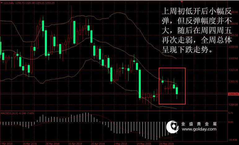 金盛贵金属 上周金价走势