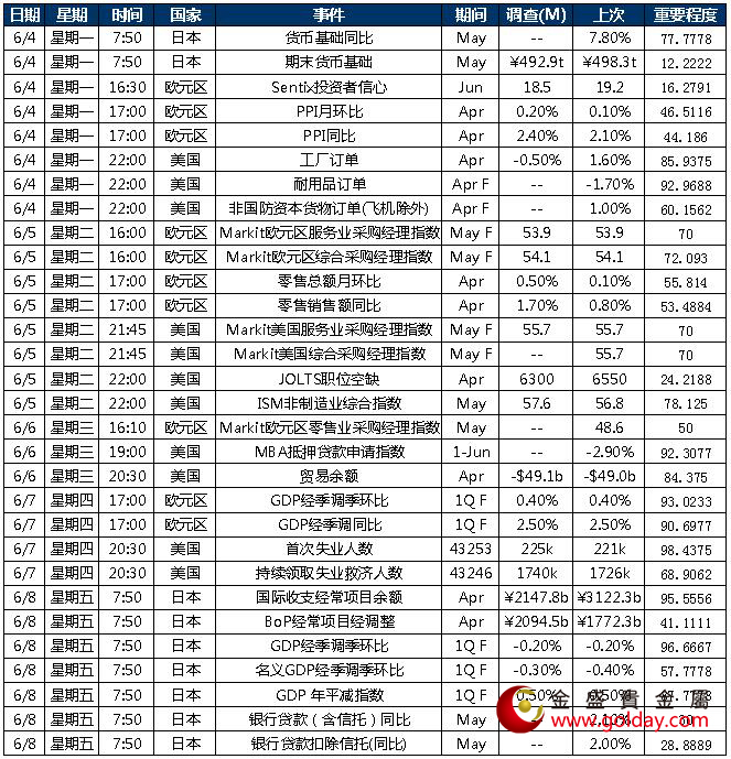 金盛贵金属 本周重点关注数据