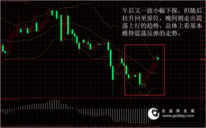 金盛贵金属 金价日内走势