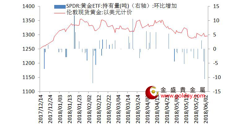 金盛贵金属 黄金ETF仓位变动情况