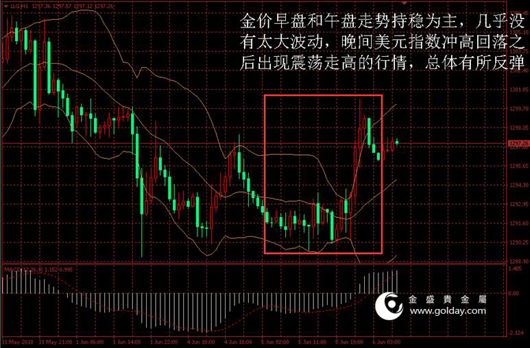 金盛贵金属 黄金价格走势