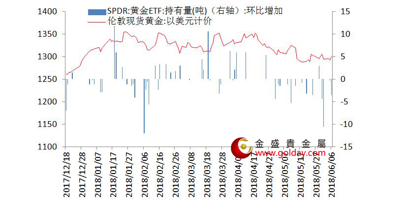 金盛贵金属 黄金ETF仓位变动情况